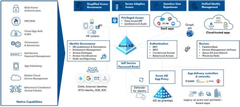 cidms microsoft|Azure Identity and Access Management Solutions .